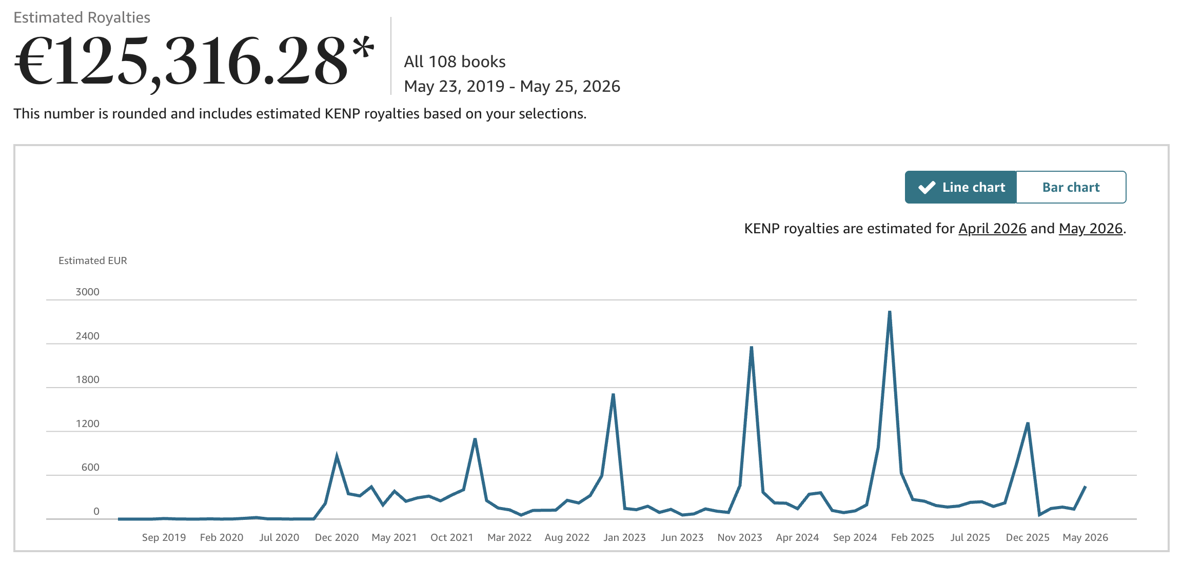 Amazon KDP dashboard showing €125,316.28 in estimated royalties across 108 books from May 2019 to May 2026